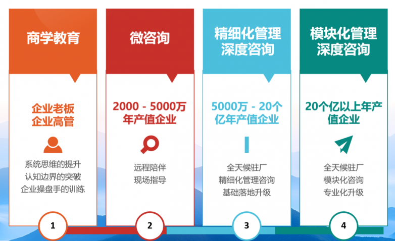 實(shí)戰(zhàn)案例見(jiàn)證管理升級(jí)，數(shù)據(jù)賦能企業(yè)突破 朗歐咨詢(xún)?cè)诃h(huán)保行業(yè)的卓越實(shí)踐